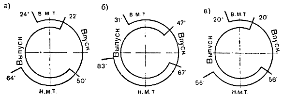 Рис 14. Диаграммы фаз газораспределения двигателей: a — 3M3-66; б — ЗИЛ-131; в — ЯМЗ-236 и ЯМЗ-238