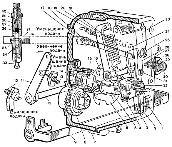 Рис. 33. Всережимный регулятор числа оборотов коленчатого вала двигателя ЯМЗ-236