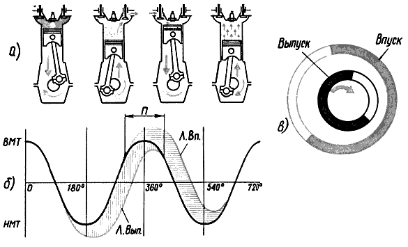 Рис. 2. Рабочие такты (а) четырехтактного двигателя, соответствующий им график (б) углов поворота к