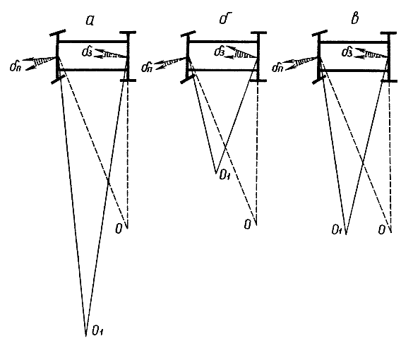 Три случая статической поворачиваемости: δП – угол увода передних колес, δЗ – угол увода задних кол