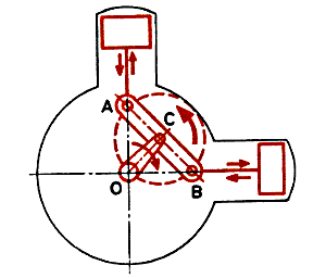 Рис. 2. Принцип гипоциклического перемещения точек окружности в приложении к механизму, преобразующ