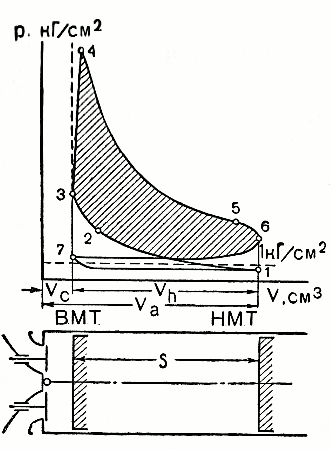Рис. 1. Индикаторная диаграмма четырехтактного карбюраторного двигателя: 1 — начало такта сжатия; 2