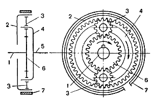 Рис. 71. Схема планетарной передачи: 1 — ведущий вал; 2 — барабан с шестерней внутреннего зацеплени