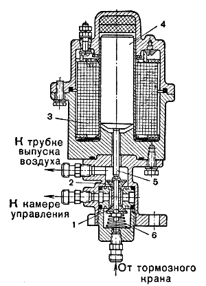 Рис. 77. Электровоздушный клапан: 1 — впускной клапан; 2 — выпускной клапан; 3 — обмотка электромаг