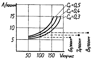 Зависимость расхода топлива (л/100 км) от скорости (км/ч) при разных коэффициентах лобового сопроти
