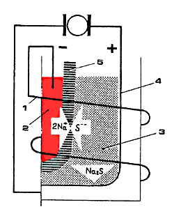 Рис. 2. Устройство натрийсерного аккумулятора: 1 – нагревательная катушка; 2 – расплавленный натрий