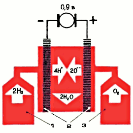 Рис. 7. Водородно-кислородный топливный элемент: 1 — баллон с водородом: 2 — электроды-катализаторы