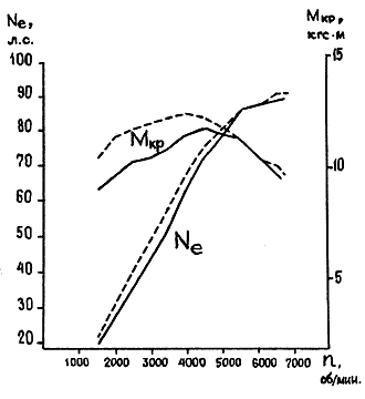 Рис. 8. Сравнение внешних скоростных характеристик двигателя ФИАТ-124 с фиксированными (сплошные ли