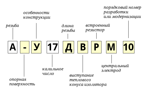 Схема условного обозначения российских свечей зажигания