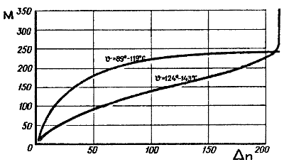 Рис. 1. Изменение передаваемого виско-муфтой крутящего момента (М) в зависимости от разницы в числе