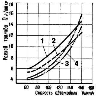 Сравнение топливной экономичности легковых автомобилей с различными двигателями: 1 — типичный бензи